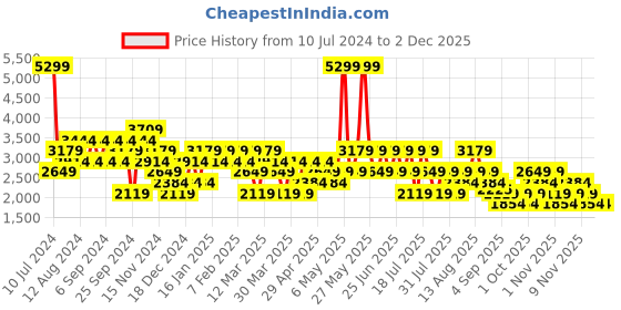myntra.com Trendyol Ribbed Pure Acrylic Pullover trendyol Price History Graph from 10 Jul 2024 to 30 Nov 2025