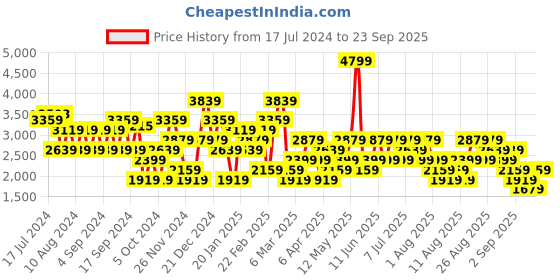 myntra.com Trendyol Ribbed Pure Acrylic Pullover Sweaters trendyol Price History Graph from 17 Jul 2024 to 23 Sep 2025