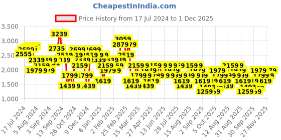 myntra.com Trendyol Ribbed Round Neck Long Sleeve Pullover Sweaters trendyol Price History Graph from 17 Jul 2024 to 1 Dec 2025