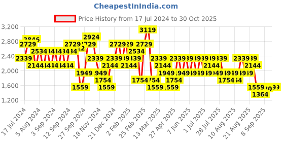 myntra.com Trendyol Ribbed Round Neck Long Sleeves Cardigan Sweaters trendyol Price History Graph from 17 Jul 2024 to 29 Oct 2025