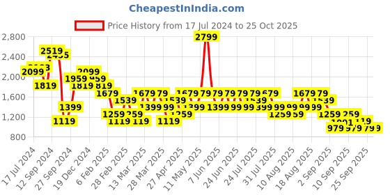 myntra.com Trendyol Ribbed Round Neck Long Sleeves Crop Pullover Sweaters trendyol Price History Graph from 17 Jul 2024 to 24 Oct 2025