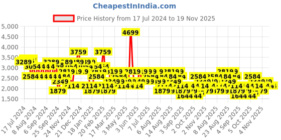 myntra.com Trendyol Ribbed Round Neck Long Sleeves Pure Acrylic Crop Pullover Sweaters trendyol Price History Graph from 17 Jul 2024 to 18 Nov 2025