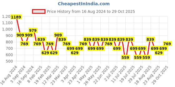 myntra.com Trendyol Ribbed Round Neck Puff Sleeves Top trendyol Price History Graph from 16 Aug 2024 to 29 Oct 2025