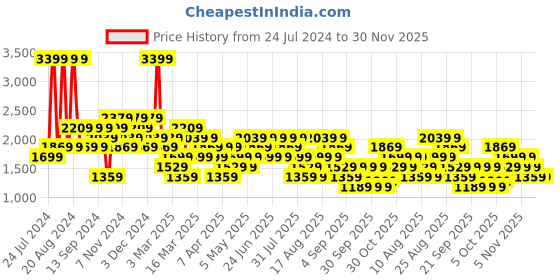 myntra.com Trendyol Ribbed Round Neckn Pullover Sweater trendyol Price History Graph from 24 Jul 2024 to 30 Nov 2025