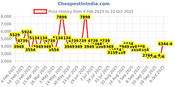 myntra.com Trendyol Ribbed Self Design High-Neck Sweater And Trouser trendyol Price History Graph from 4 Feb 2025 to 9 Oct 2025