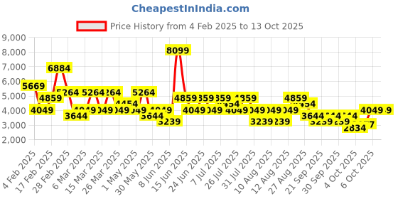 myntra.com Trendyol Ribbed Self Design Hooded Sweatshirt And Trouser trendyol Price History Graph from 4 Feb 2025 to 12 Oct 2025