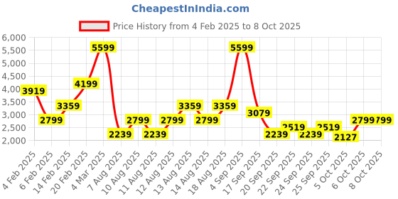 myntra.com Trendyol Ribbed Self Design Round Neck Acrylic Cardigan And Trouser trendyol Price History Graph from 4 Feb 2025 to 4 Oct 2025