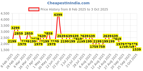 myntra.com Trendyol Ribbed Self Design Round Neck Crop Top And Skirt trendyol Price History Graph from 8 Feb 2025 to 3 Oct 2025