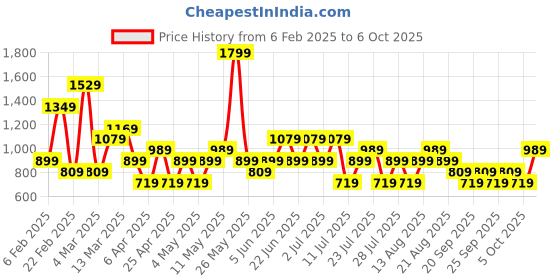 myntra.com Trendyol Ribbed Self Design Round Neck Sweater With Trouser trendyol Price History Graph from 6 Feb 2025 to 5 Oct 2025