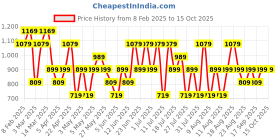 myntra.com Trendyol Ribbed Self Design Round Neck Top And Trouser trendyol Price History Graph from 8 Feb 2025 to 13 Oct 2025