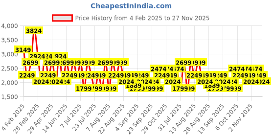 myntra.com Trendyol Ribbed Self Design Round Neck Top With Skirt trendyol Price History Graph from 4 Feb 2025 to 27 Nov 2025