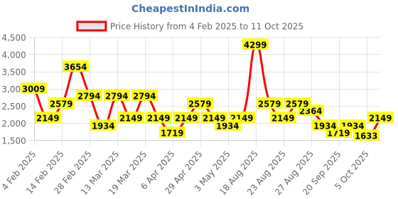 myntra.com Trendyol Ribbed Self Design Round Neck Top With Skirt trendyol Price History Graph from 4 Feb 2025 to 5 Oct 2025