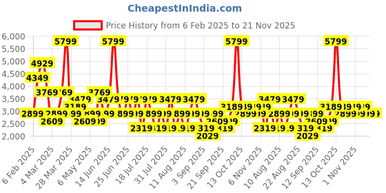myntra.com Trendyol Ribbed Self Design Sweater Vest And Trouser trendyol Price History Graph from 6 Feb 2025 to 20 Nov 2025