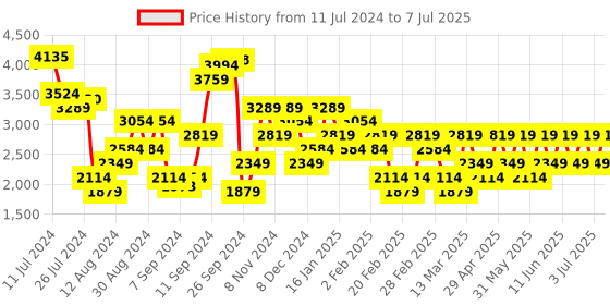 myntra.com Trendyol Ribbed Shawl Collar Crop Front-Open Sweater trendyol Price History Graph from 11 Jul 2024 to 7 Jul 2025