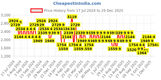 myntra.com Trendyol Ribbed Shirt Collar Acrylic Cardigan Sweater trendyol Price History Graph from 17 Jul 2024 to 29 Dec 2025