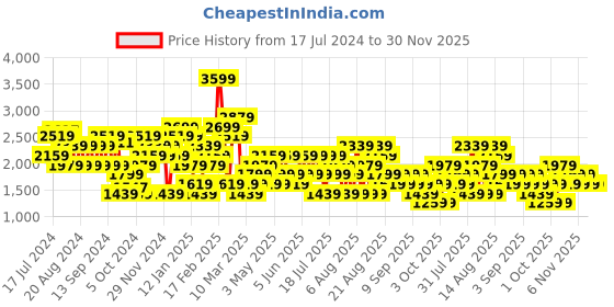 myntra.com Trendyol Ribbed Shirt Collar Acrylic Pullover trendyol Price History Graph from 17 Jul 2024 to 30 Nov 2025