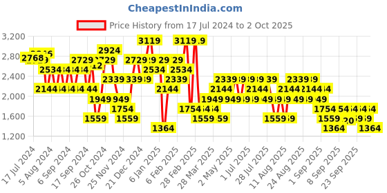 myntra.com Trendyol Ribbed Shirt Collar Acrylic Pullover Sweater trendyol Price History Graph from 17 Jul 2024 to 2 Oct 2025