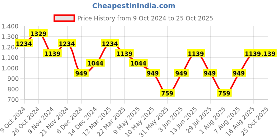 myntra.com Trendyol Ribbed Shoulder Straps Sleeveless Fitted Top trendyol Price History Graph from 9 Oct 2024 to 25 Oct 2025