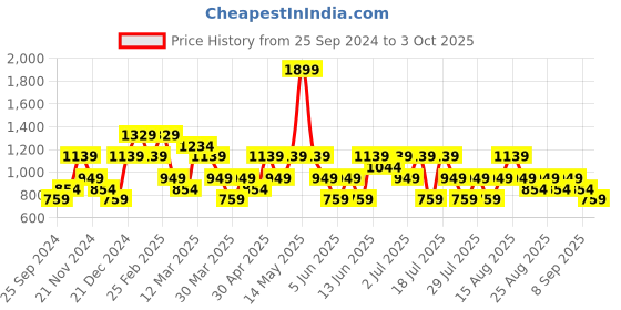 myntra.com Trendyol Ribbed Shoulder Straps Tank Longline Top trendyol Price History Graph from 25 Sep 2024 to 3 Oct 2025