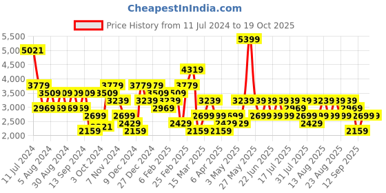 myntra.com Trendyol Ribbed Shoulder Straps Top with Trousers & Jacket trendyol Price History Graph from 11 Jul 2024 to 18 Oct 2025