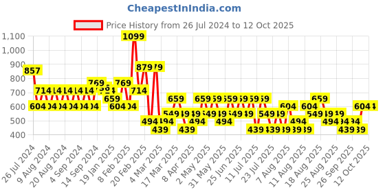 myntra.com Trendyol Ribbed Sleeveless Crop Top trendyol Price History Graph from 26 Jul 2024 to 12 Oct 2025