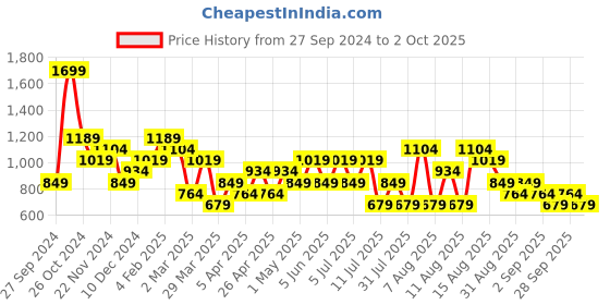 myntra.com Trendyol Ribbed Square Neck Long Sleeves Crop Fitted Top trendyol Price History Graph from 27 Sep 2024 to 2 Oct 2025