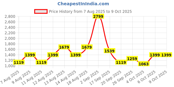 myntra.com Trendyol Ribbed Sweatshirt & Trackpant trendyol Price History Graph from 7 Aug 2025 to 9 Oct 2025