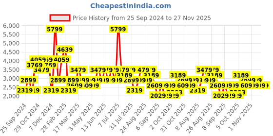 myntra.com Trendyol Ribbed Sweatshirt & Trouser Co-Ords trendyol Price History Graph from 25 Sep 2024 to 26 Nov 2025