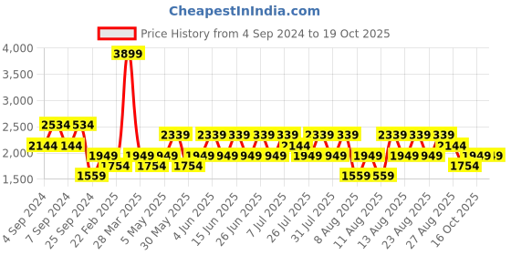 myntra.com Trendyol Ribbed Sweatshirt & Trousers Co-Ord trendyol Price History Graph from 4 Sep 2024 to 19 Oct 2025