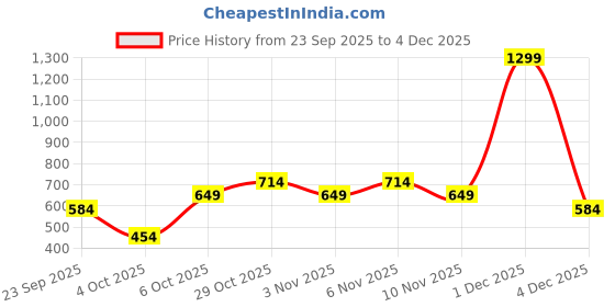 myntra.com Trendyol Ribbed Tank Top trendyol Price History Graph from 23 Sep 2025 to 4 Dec 2025