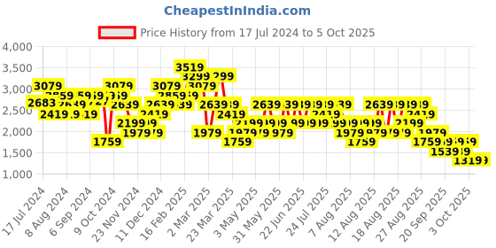 myntra.com Trendyol Ribbed Top And Track Pants trendyol Price History Graph from 17 Jul 2024 to 3 Oct 2025
