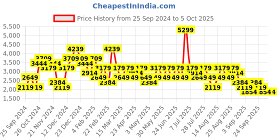 myntra.com Trendyol Ribbed Top & Trouser Co-Ords trendyol Price History Graph from 25 Sep 2024 to 4 Oct 2025