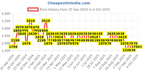 myntra.com Trendyol Ribbed Top & Trouser Co-Ords trendyol Price History Graph from 25 Sep 2024 to 4 Oct 2025