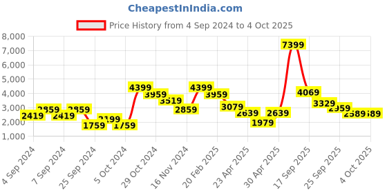 myntra.com Trendyol Ribbed Top & Trousers Co-Ord trendyol Price History Graph from 4 Sep 2024 to 4 Oct 2025