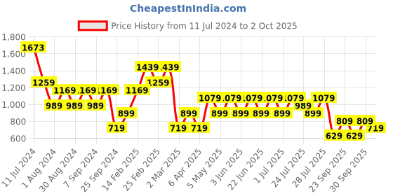 myntra.com Trendyol Ribbed Top With Trouser Co-Ords trendyol Price History Graph from 11 Jul 2024 to 2 Oct 2025