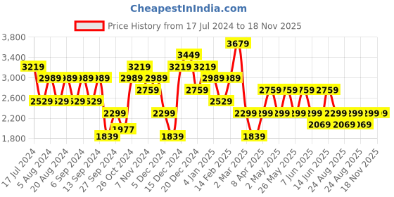 myntra.com Trendyol Ribbed Top With Trousers Co-Ords trendyol Price History Graph from 17 Jul 2024 to 18 Nov 2025