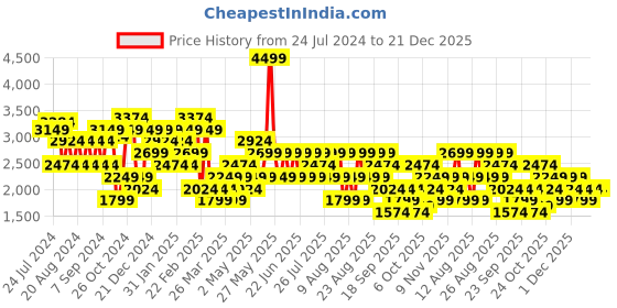 myntra.com Trendyol Ribbed Turtle Neck Acrylic Pullover trendyol Price History Graph from 24 Jul 2024 to 21 Dec 2025