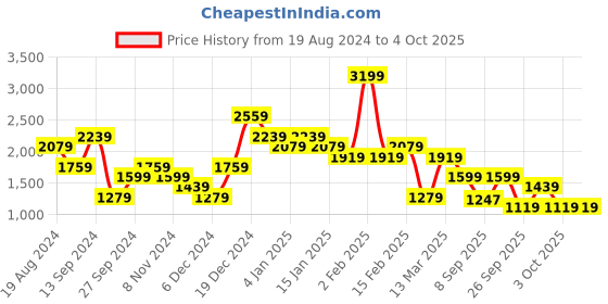 myntra.com Trendyol Ribbed Turtle Neck Long Sleeves Acrylic Bodycon Dress trendyol Price History Graph from 19 Aug 2024 to 3 Oct 2025