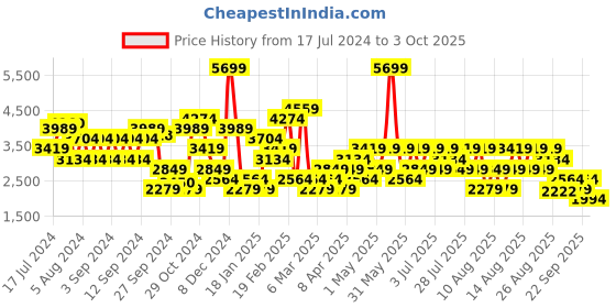 myntra.com Trendyol Ribbed Turtle Neck Pullover trendyol Price History Graph from 17 Jul 2024 to 3 Oct 2025