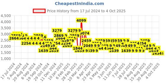myntra.com Trendyol Ribbed Turtle Neck Pullover trendyol Price History Graph from 17 Jul 2024 to 3 Oct 2025