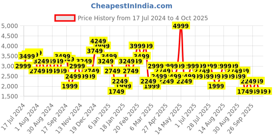 myntra.com Trendyol Ribbed Turtle Neck Pullover trendyol Price History Graph from 17 Jul 2024 to 4 Oct 2025