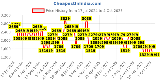 myntra.com Trendyol Ribbed Turtle Neck Pullover Sweaters trendyol Price History Graph from 17 Jul 2024 to 3 Oct 2025