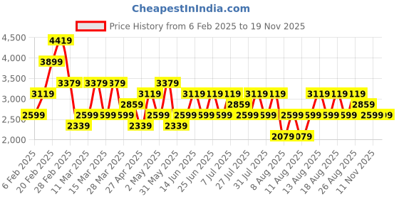 myntra.com Trendyol Ribbed V-Neck Acrylic Cardigan And Trouser trendyol Price History Graph from 6 Feb 2025 to 18 Nov 2025