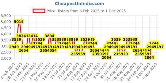 myntra.com Trendyol Ribbed V-Neck Acrylic Cardigan And Trouser trendyol Price History Graph from 6 Feb 2025 to 30 Nov 2025