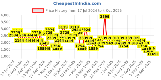 myntra.com Trendyol Ribbed V-Neck Acrylic Pullover trendyol Price History Graph from 17 Jul 2024 to 2 Oct 2025