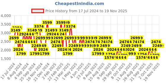 myntra.com Trendyol Ribbed V-Neck Pullover trendyol Price History Graph from 17 Jul 2024 to 18 Nov 2025