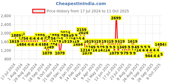 myntra.com Trendyol Ribbed V-Neck Pullover trendyol Price History Graph from 17 Jul 2024 to 11 Oct 2025
