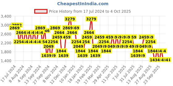 myntra.com Trendyol Ribbed V-Neck Pullover trendyol Price History Graph from 17 Jul 2024 to 4 Oct 2025