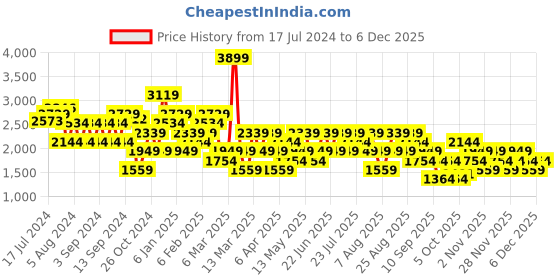 myntra.com Trendyol Ribbed V-Neck Pullover Sweater trendyol Price History Graph from 17 Jul 2024 to 4 Dec 2025