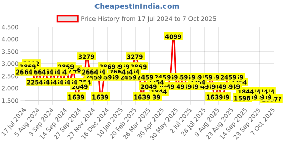 myntra.com Trendyol Ribbed V-Neck Sleeveless Pullover Sweater trendyol Price History Graph from 17 Jul 2024 to 4 Oct 2025
